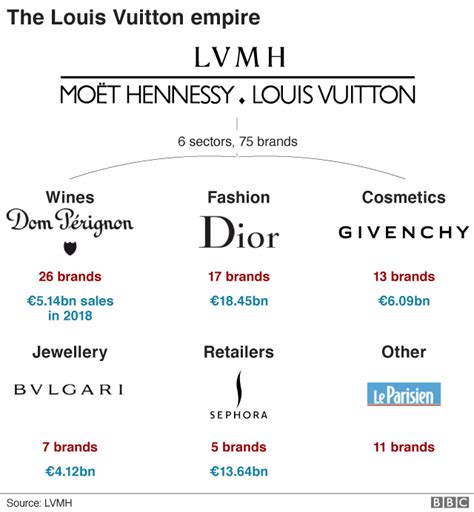 louis vuitton companies owned|louis vuitton other brands.